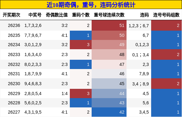 奇偶分析，重号分析，连码分析
