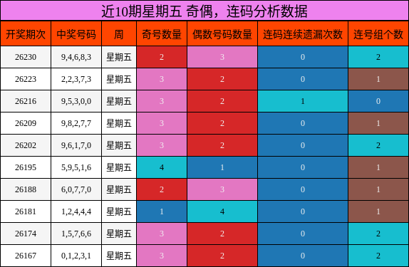 奇偶分析，连码分析