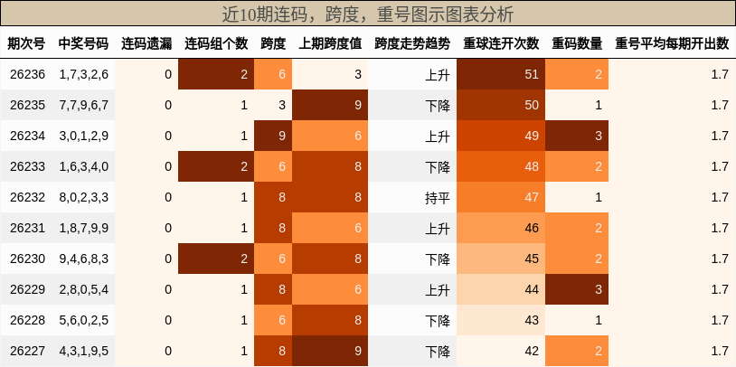 近10期连码，跨度，重号图示图表分析