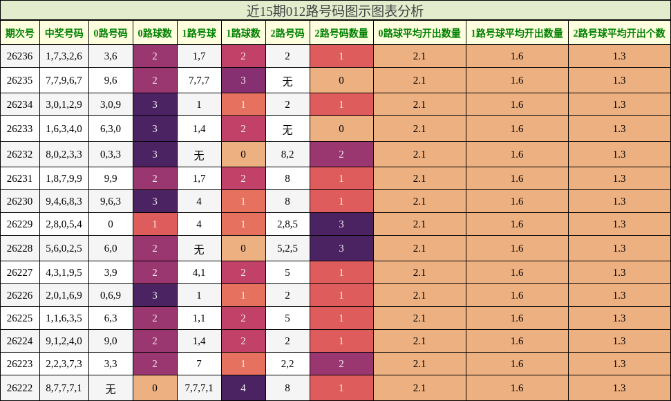 012路号码分析