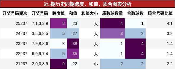 跨度分析,和值分析,质合分析