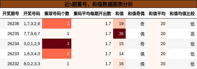 重号分析，和值分析