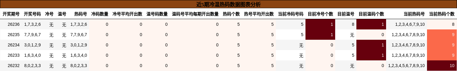 冷温热码分析