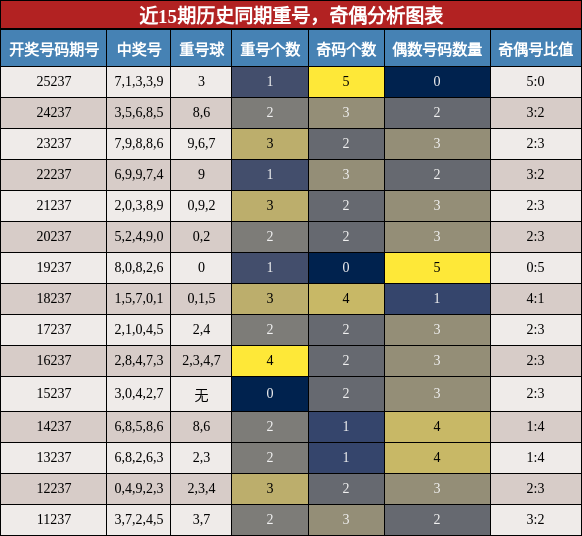 近15期历史同期重号与奇偶分析图表