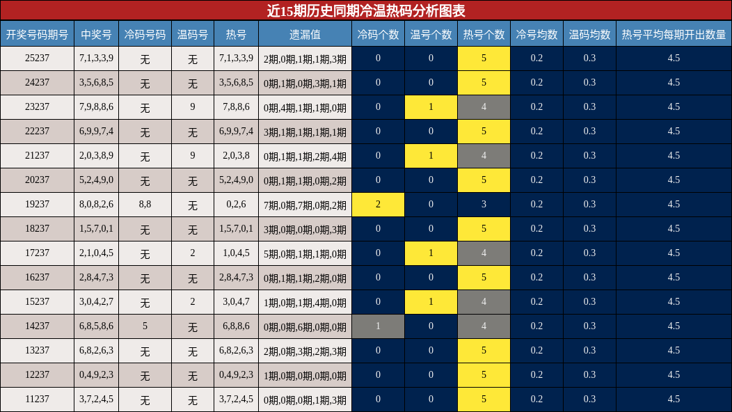 近15期历史同期冷温热码分析图表