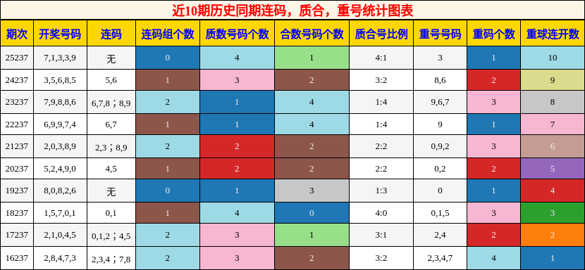 连码分析，质合分析，重号分析