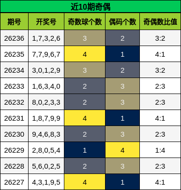 近10期奇偶