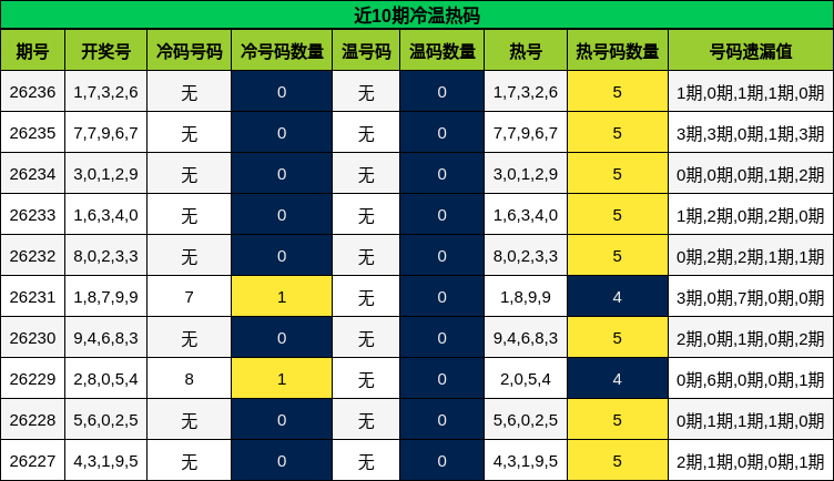 近10期冷温热码