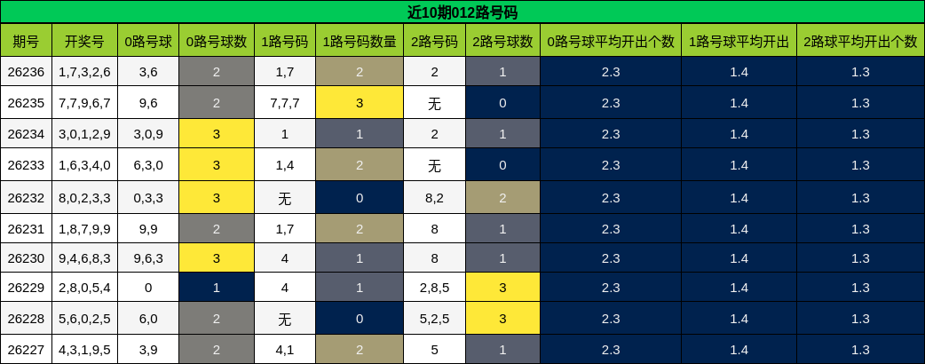 近10期012路号码