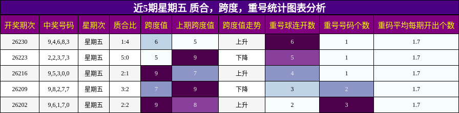 质合分析，跨度分析，重号分析