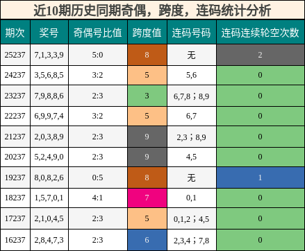 奇偶分析，跨度分析，连码分析