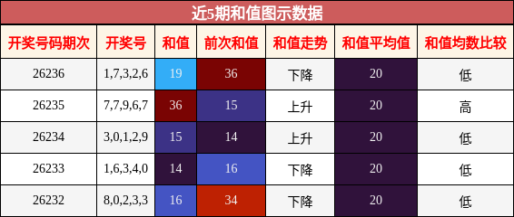 和值分析