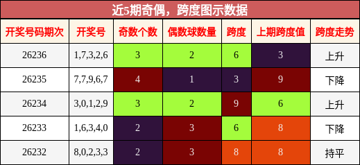 奇偶分析，跨度分析