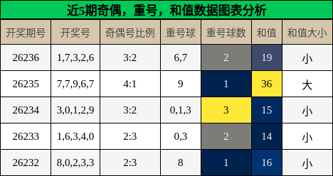 奇偶分析，重号分析，和值分析