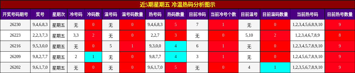 近5期星期五 冷温热码分析图示