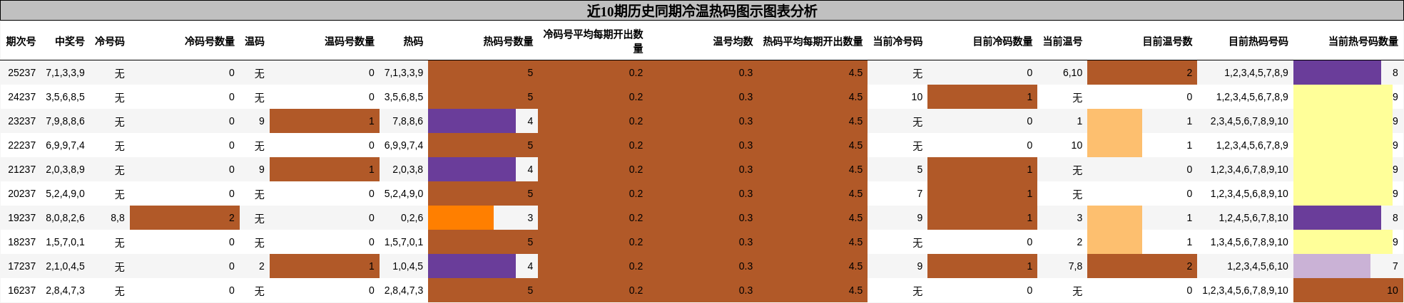 冷温热码分析