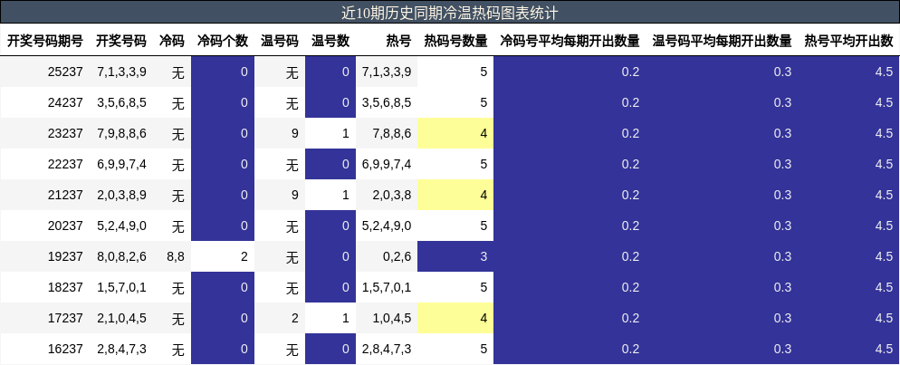 近10期历史同期冷温热码图表统计