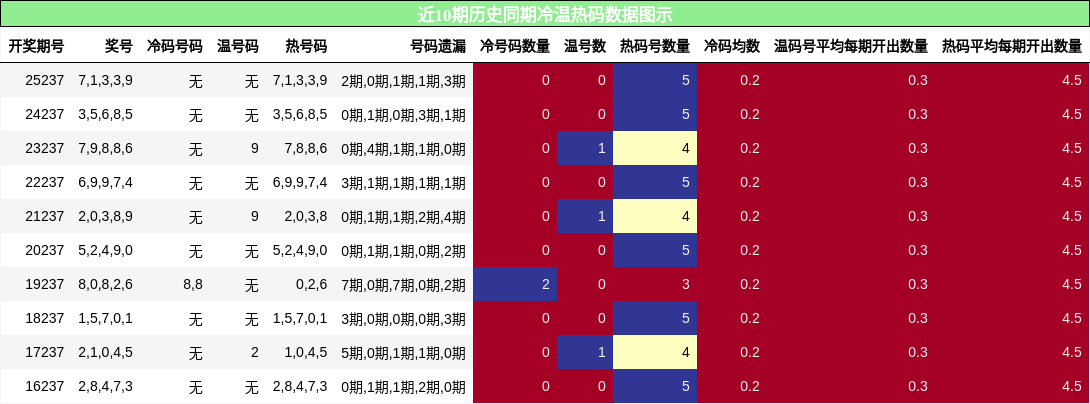 冷温热码分析