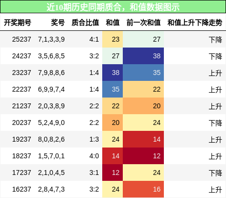 质合分析，和值分析