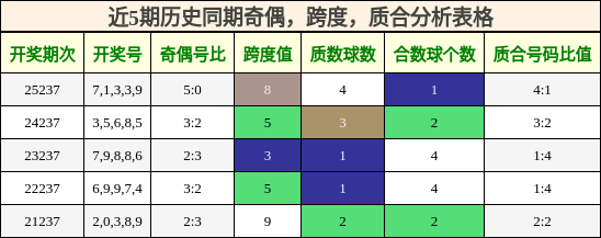 奇偶分析，跨度分析，质合分析