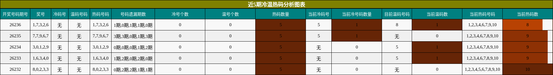 近5期冷温热码分析图表