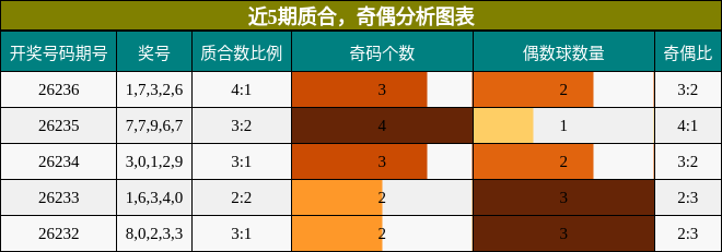 近5期质合与奇偶分析图表