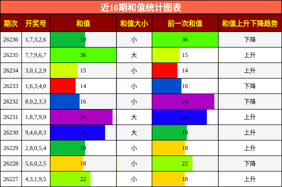 和值分析
