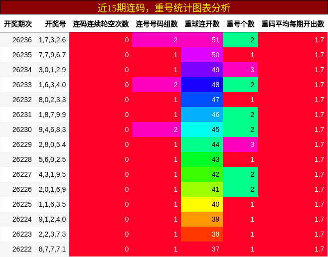 连码分析,重号分析
