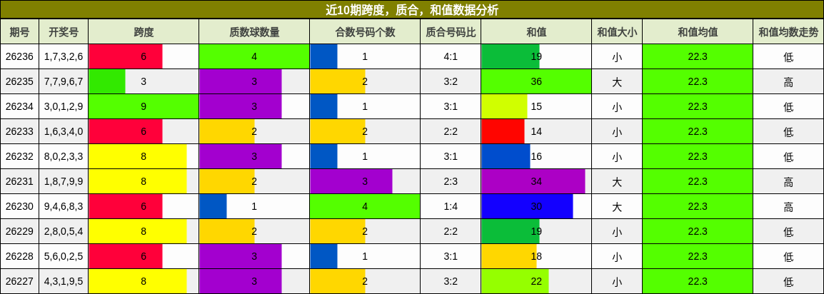 近10期跨度,质合,和值数据分析