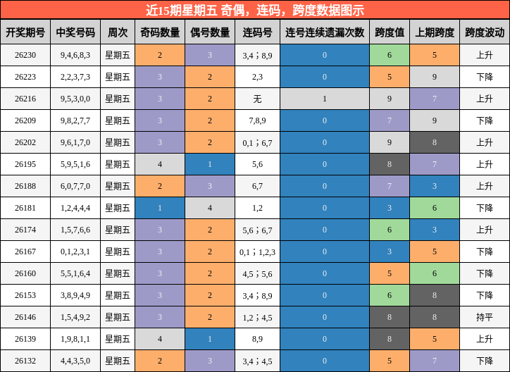 近15期星期五 奇偶，连码，跨度数据图示