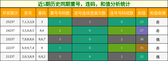 重号分析,连码分析,和值分析