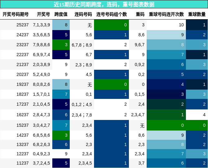 跨度分析,连码分析,重号分析
