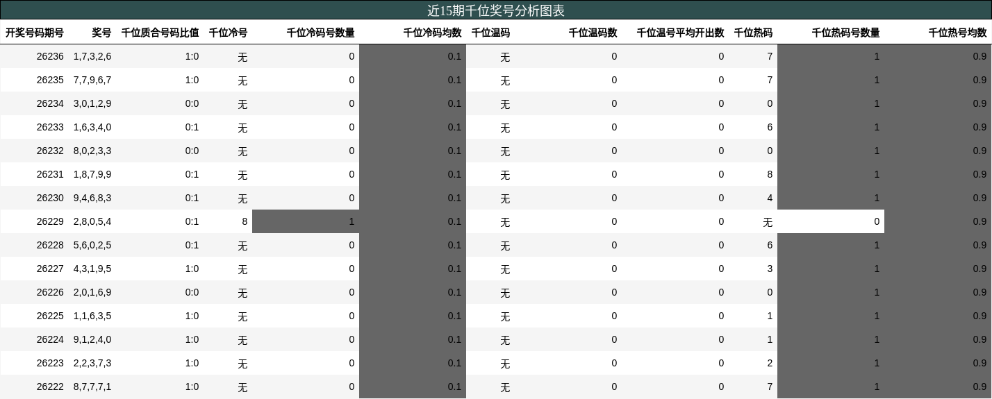 近15期千位奖号分析图表