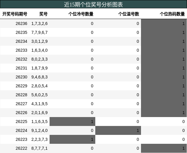 近15期个位奖号分析图表