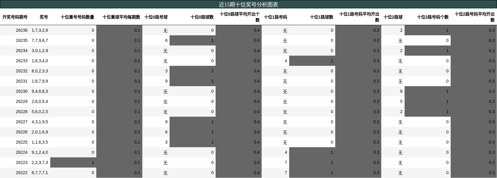 近15期十位奖号分析图表