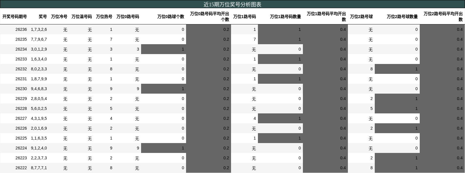 近15期万位奖号分析图表