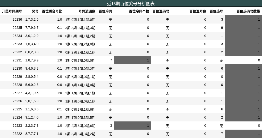 近15期百位奖号分析图表