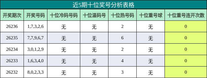 十位奖号分析