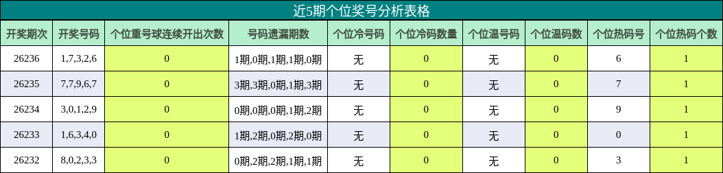 个位奖号分析