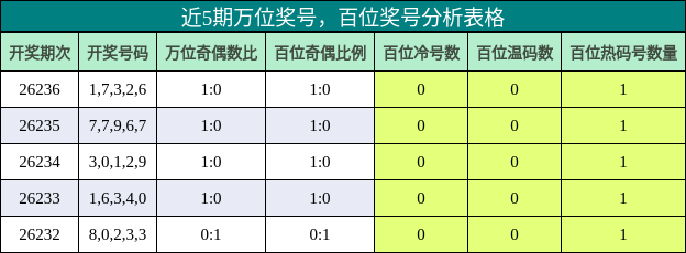 万位奖号分析，百位奖号分析