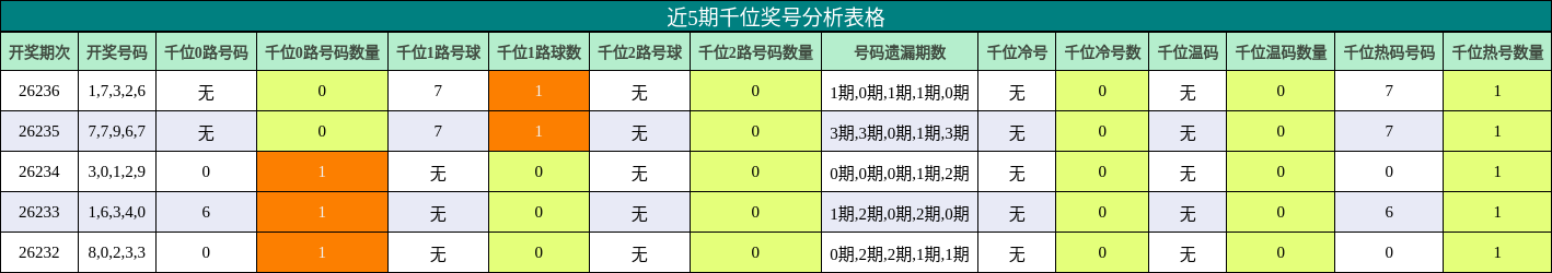 千位奖号分析