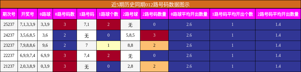 近5期历史同期012路号码数据图示