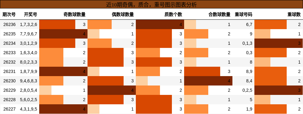 奇偶分析,质合分析,重号分析