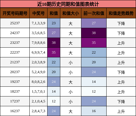 近10期历史同期和值图表统计