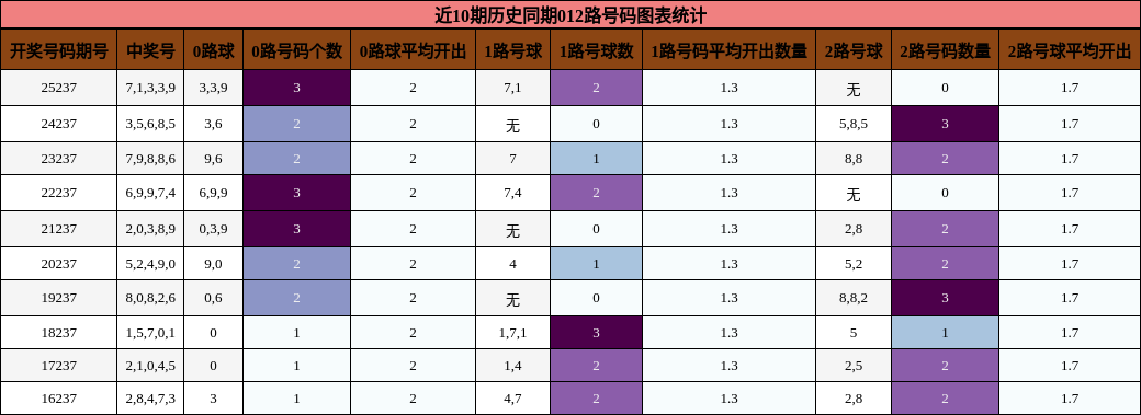 近10期历史同期012路号码图表统计
