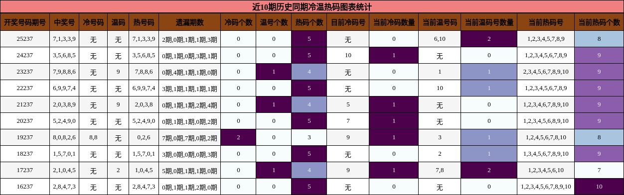 近10期历史同期冷温热码图表统计