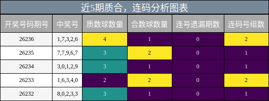 质合分析,连码分析