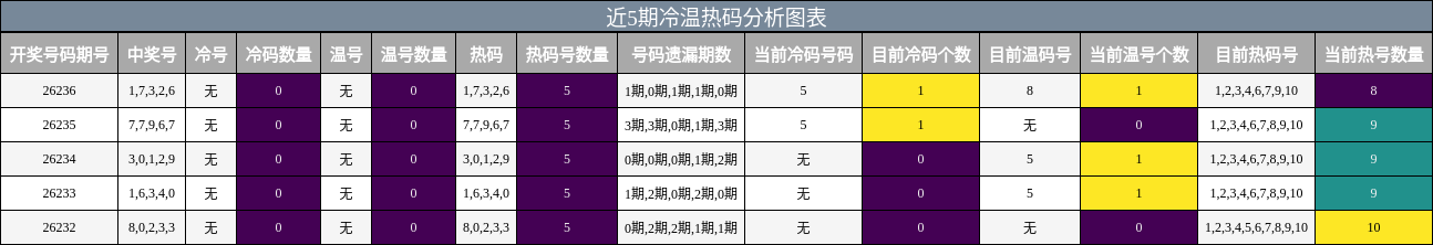 冷温热码分析