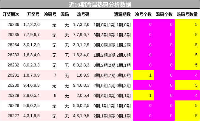 冷温热码分析