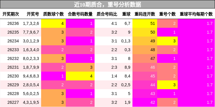 质合分析,重号分析
